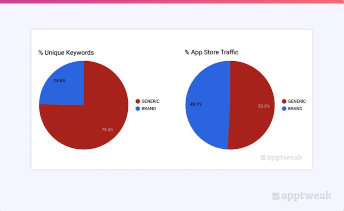 Comparing the percentage of unique keywords with a search popularity above 12 against the traffic they drive in the US App Store